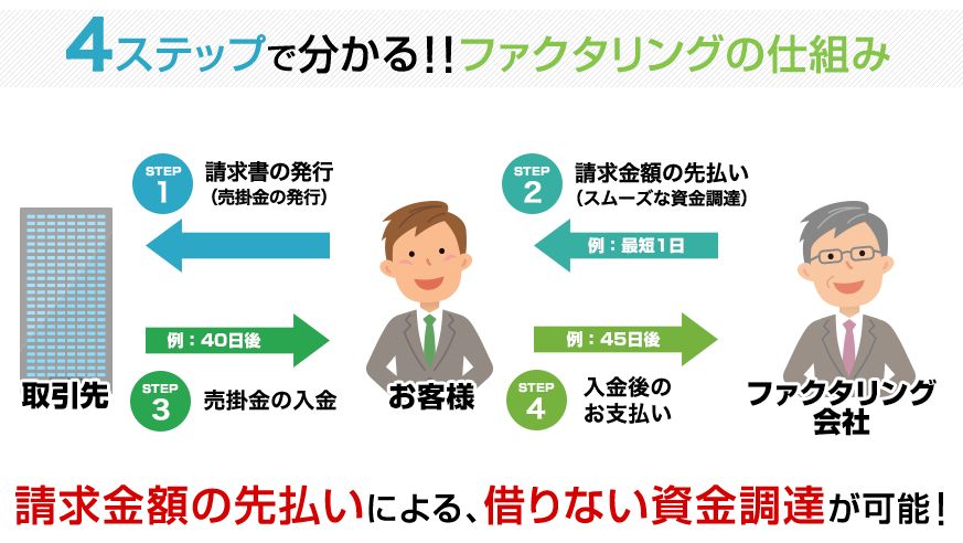 【えんナビ】最短一日！ファクタリングで売掛金を即現金化